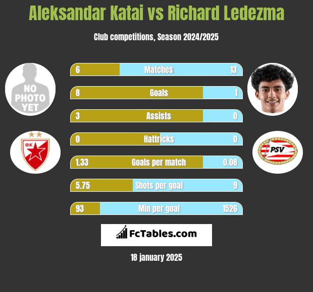 Aleksandar Katai vs Richard Ledezma h2h player stats