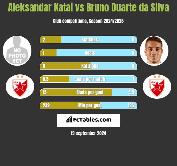 Aleksandar Katai vs Bruno Duarte da Silva h2h player stats