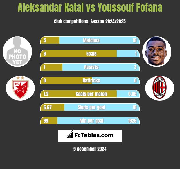 Aleksandar Katai vs Youssouf Fofana h2h player stats