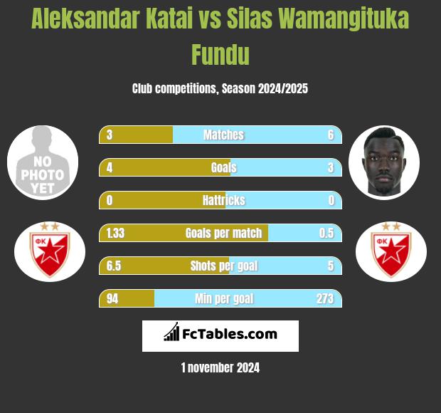 Aleksandar Katai vs Silas Wamangituka Fundu h2h player stats