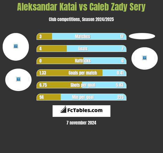 Aleksandar Katai vs Caleb Zady Sery h2h player stats