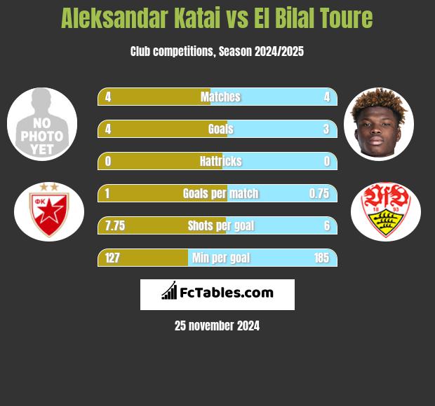 Aleksandar Katai vs El Bilal Toure h2h player stats