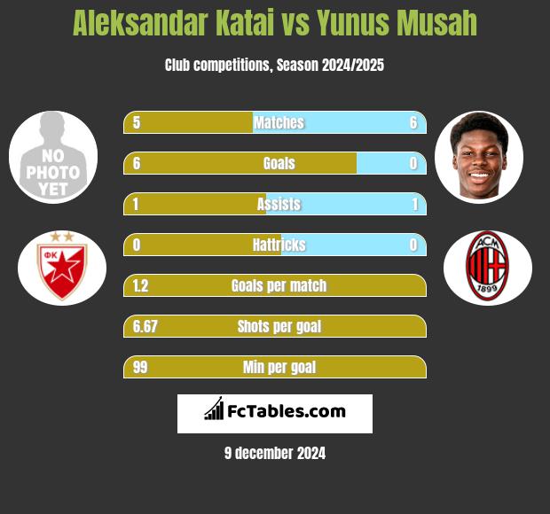 Aleksandar Katai vs Yunus Musah h2h player stats