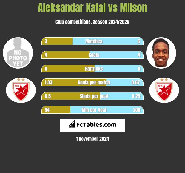 Aleksandar Katai vs Milson h2h player stats