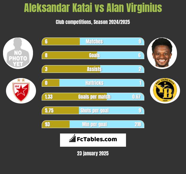 Aleksandar Katai vs Alan Virginius h2h player stats