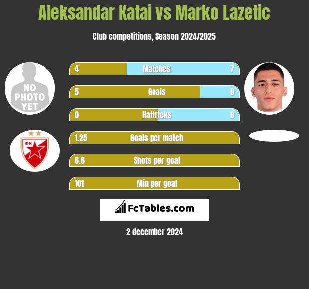 Aleksandar Katai vs Marko Lazetic h2h player stats