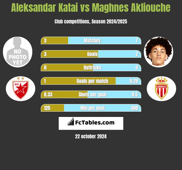 Aleksandar Katai vs Maghnes Akliouche h2h player stats