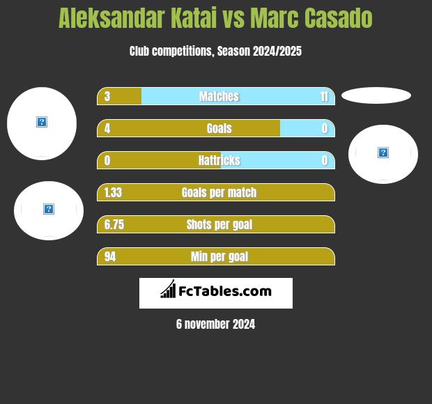 Aleksandar Katai vs Marc Casado h2h player stats