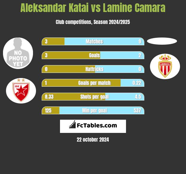 Aleksandar Katai vs Lamine Camara h2h player stats