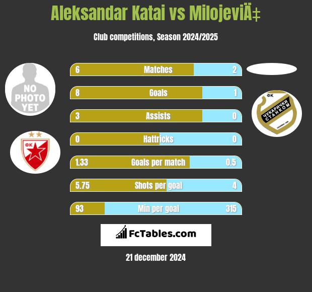 Aleksandar Katai vs MilojeviÄ‡ h2h player stats