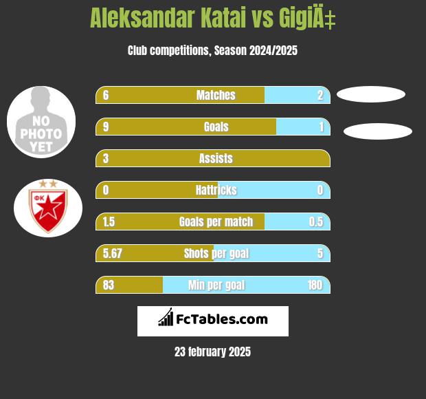 Aleksandar Katai vs GigiÄ‡ h2h player stats