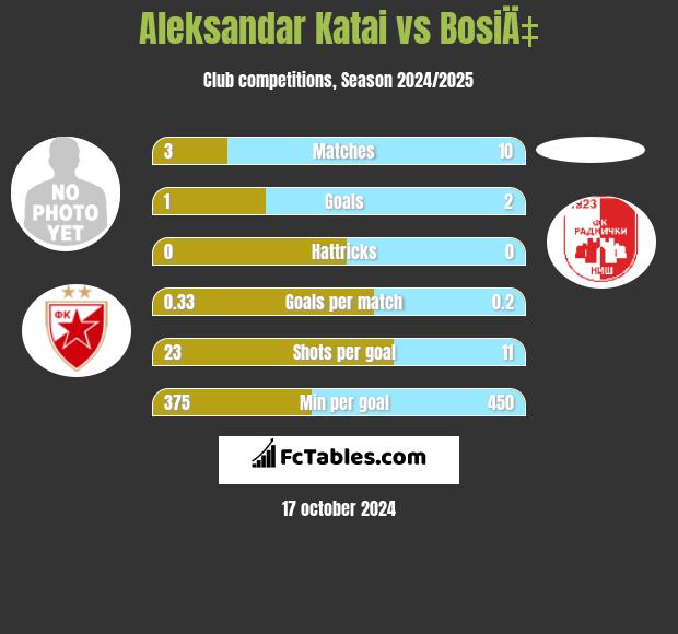 Aleksandar Katai vs BosiÄ‡ h2h player stats