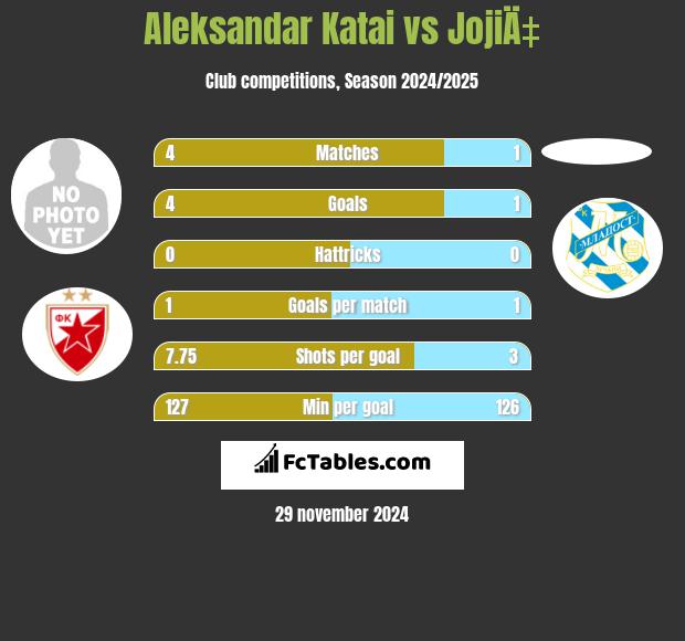 Aleksandar Katai vs JojiÄ‡ h2h player stats