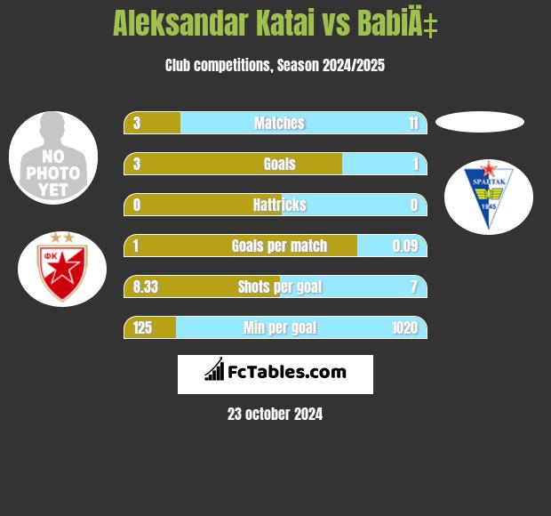 Aleksandar Katai vs BabiÄ‡ h2h player stats