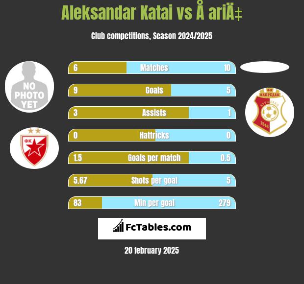 Aleksandar Katai vs Å ariÄ‡ h2h player stats