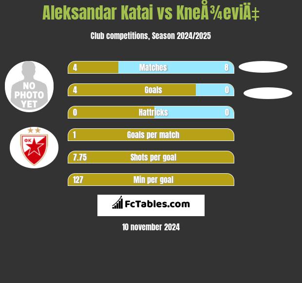 Aleksandar Katai vs KneÅ¾eviÄ‡ h2h player stats