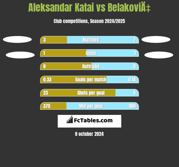 Aleksandar Katai vs BelakoviÄ‡ h2h player stats