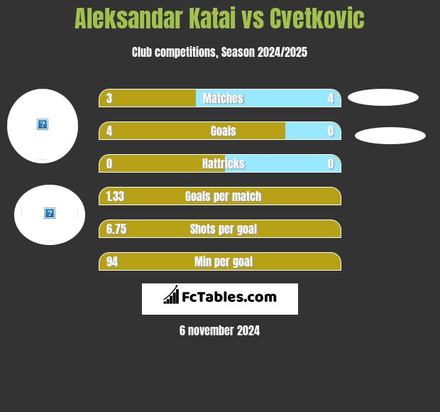 Aleksandar Katai vs Cvetkovic h2h player stats