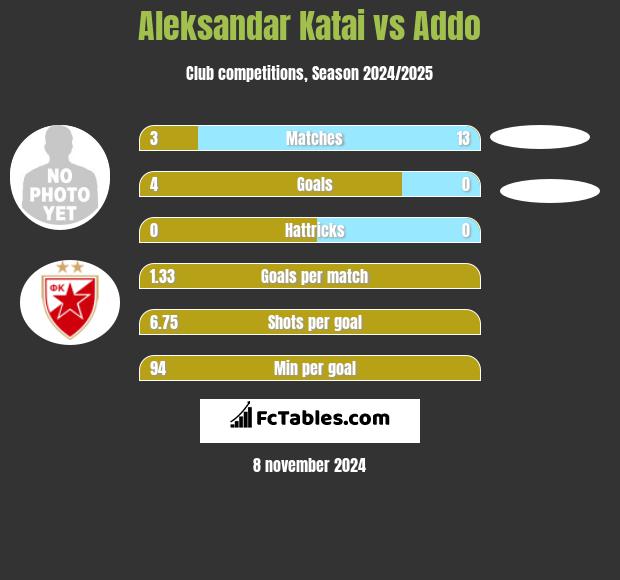 Aleksandar Katai vs Addo h2h player stats