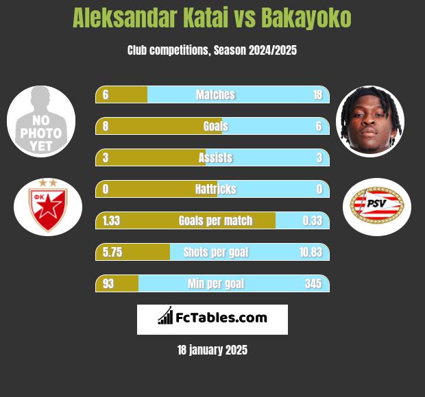 Aleksandar Katai vs Bakayoko h2h player stats