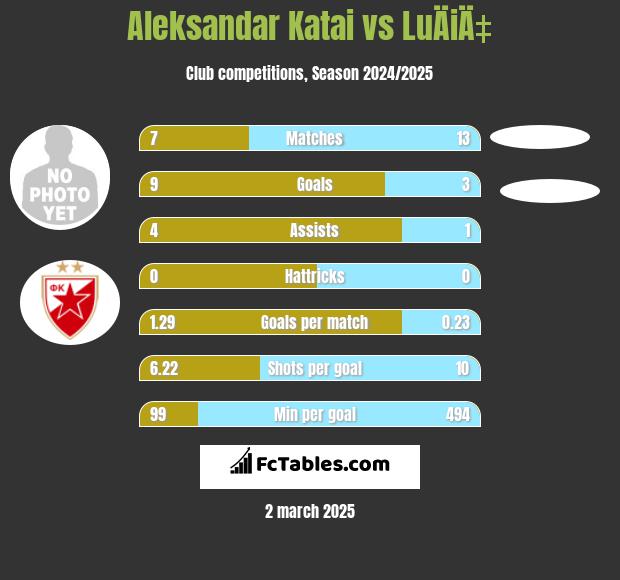 Aleksandar Katai vs LuÄiÄ‡ h2h player stats