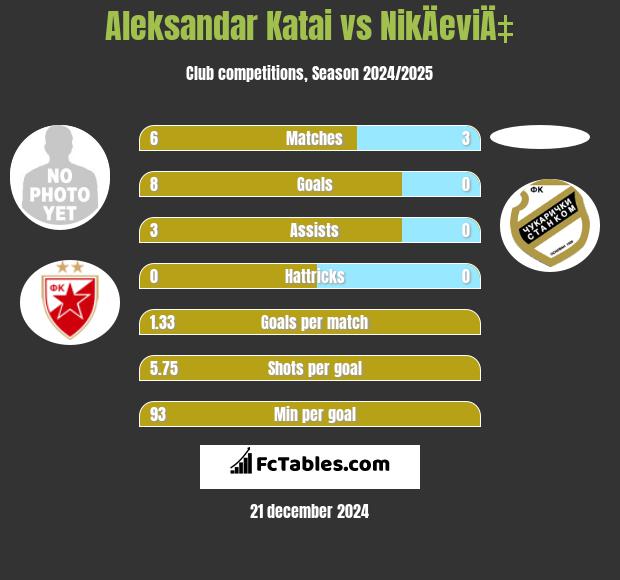 Aleksandar Katai vs NikÄeviÄ‡ h2h player stats