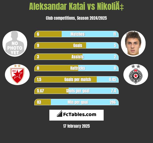 Aleksandar Katai vs NikoliÄ‡ h2h player stats