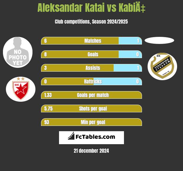 Aleksandar Katai vs KabiÄ‡ h2h player stats