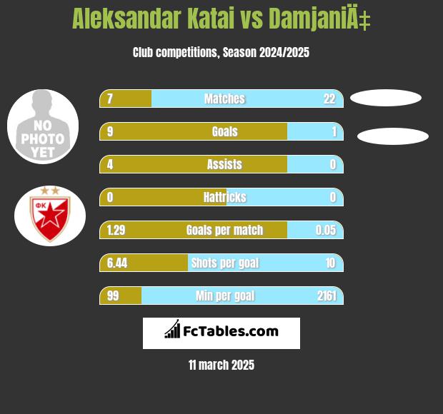 Aleksandar Katai vs DamjaniÄ‡ h2h player stats