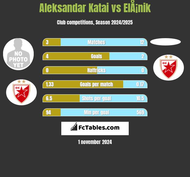 Aleksandar Katai vs ElÅ¡nik h2h player stats