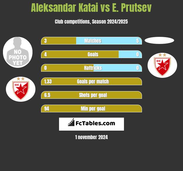 Aleksandar Katai vs E. Prutsev h2h player stats