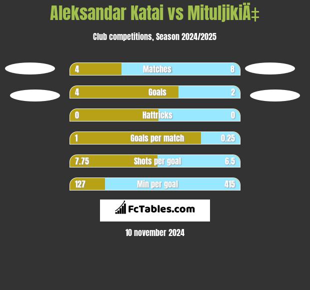 Aleksandar Katai vs MituljikiÄ‡ h2h player stats