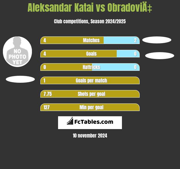 Aleksandar Katai vs ObradoviÄ‡ h2h player stats