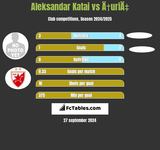 Aleksandar Katai vs Ä†uriÄ‡ h2h player stats