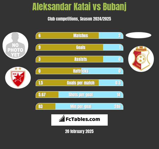 Aleksandar Katai vs Bubanj h2h player stats