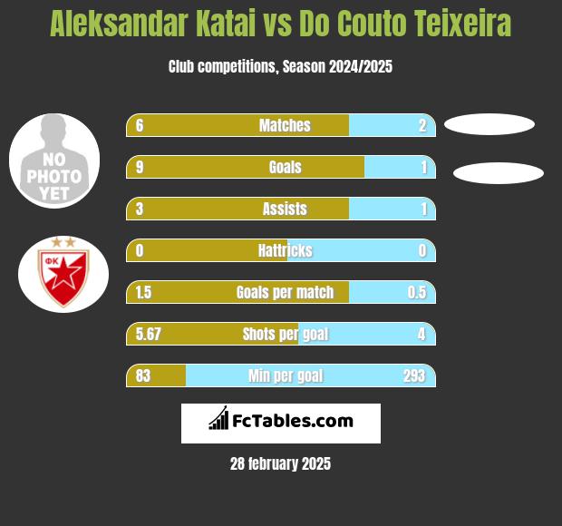 Aleksandar Katai vs Do Couto Teixeira h2h player stats