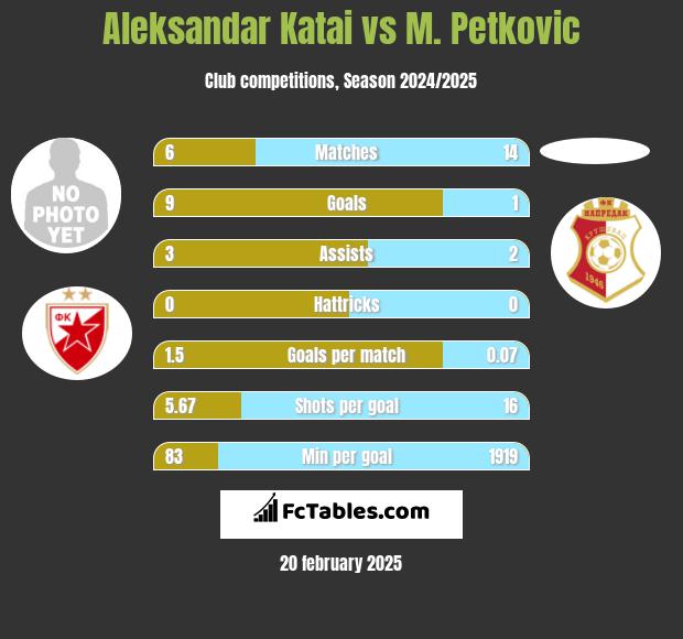 Aleksandar Katai vs M. Petkovic h2h player stats