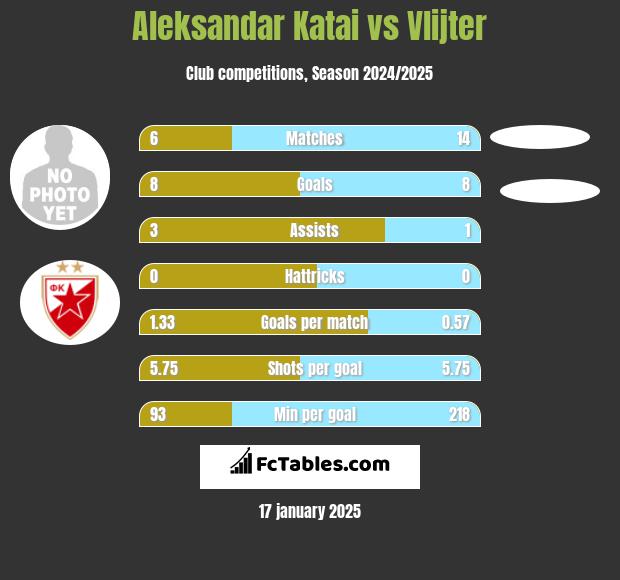 Aleksandar Katai vs Vlijter h2h player stats