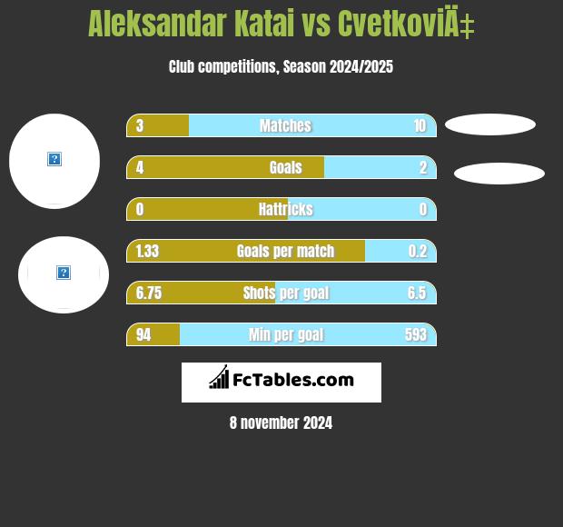 Aleksandar Katai vs CvetkoviÄ‡ h2h player stats