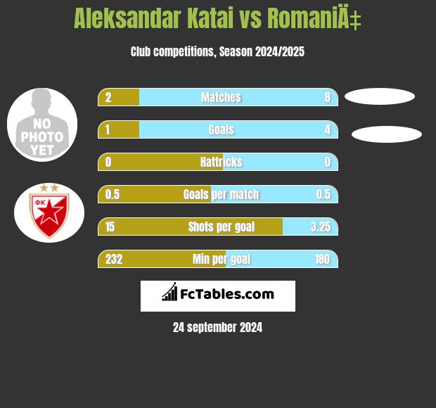 Aleksandar Katai vs RomaniÄ‡ h2h player stats