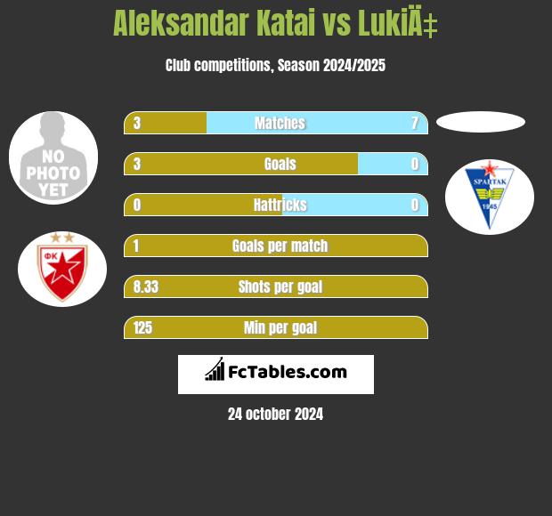 Aleksandar Katai vs LukiÄ‡ h2h player stats