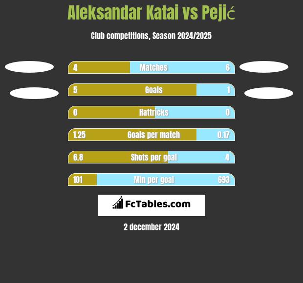 Aleksandar Katai vs Pejić h2h player stats