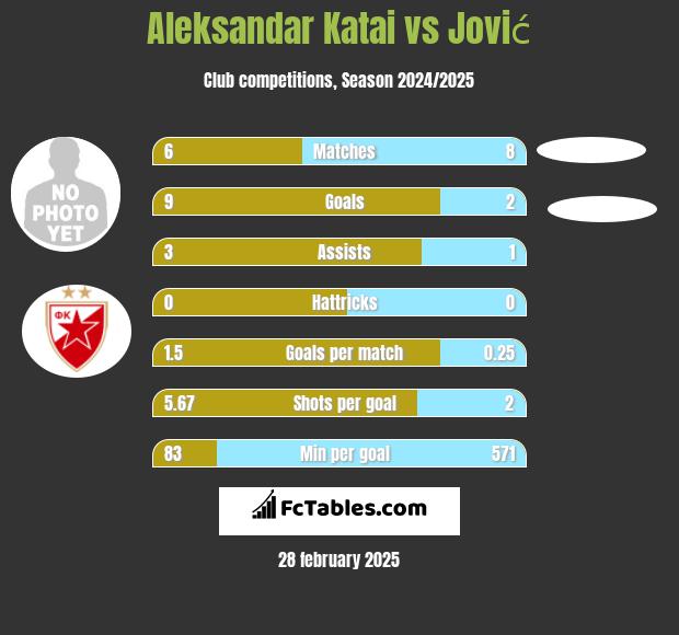 Aleksandar Katai vs Jović h2h player stats