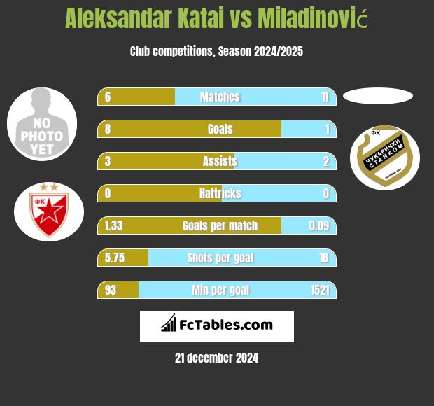 Aleksandar Katai vs Miladinović h2h player stats