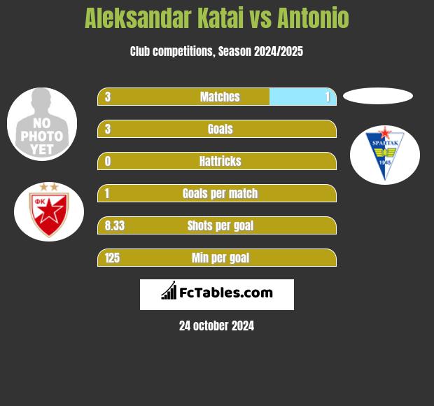 Aleksandar Katai vs Antonio h2h player stats