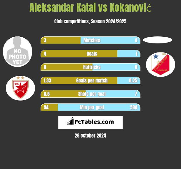 Aleksandar Katai vs Kokanović h2h player stats