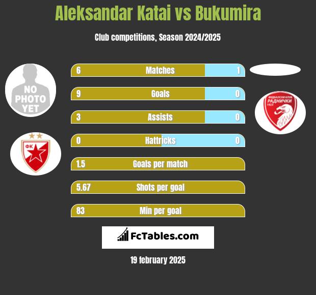 Aleksandar Katai vs Bukumira h2h player stats