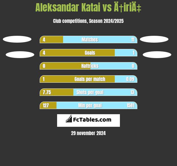 Aleksandar Katai vs Ä†iriÄ‡ h2h player stats