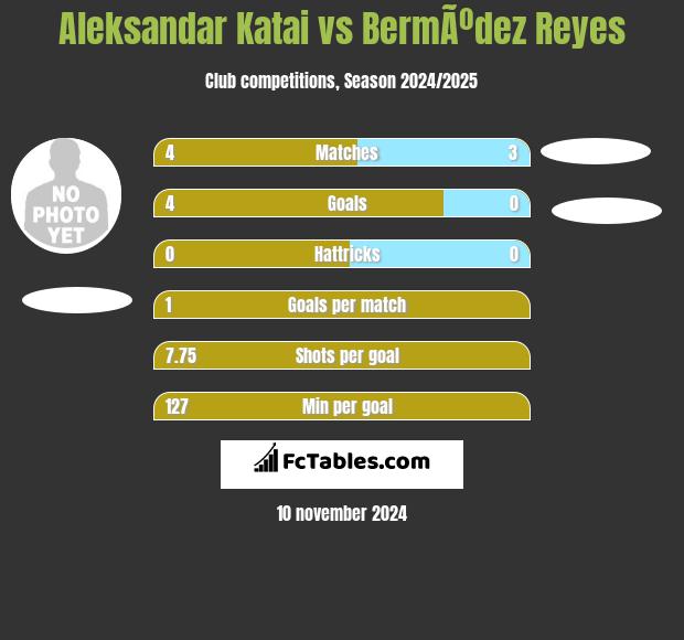 Aleksandar Katai vs BermÃºdez Reyes h2h player stats