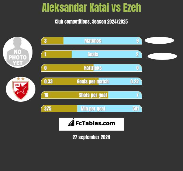 Aleksandar Katai vs Ezeh h2h player stats